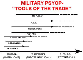MILITARY PSYOP&mdash; �TOOLS OF THE TRADE�