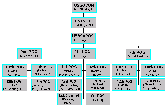 PSYOP - Organigramme fonctionnel