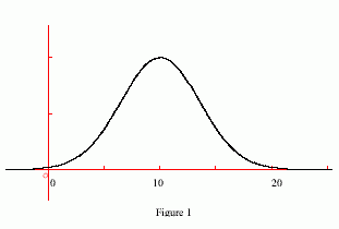 Courbe de Gauss, dite courbe en cloche.